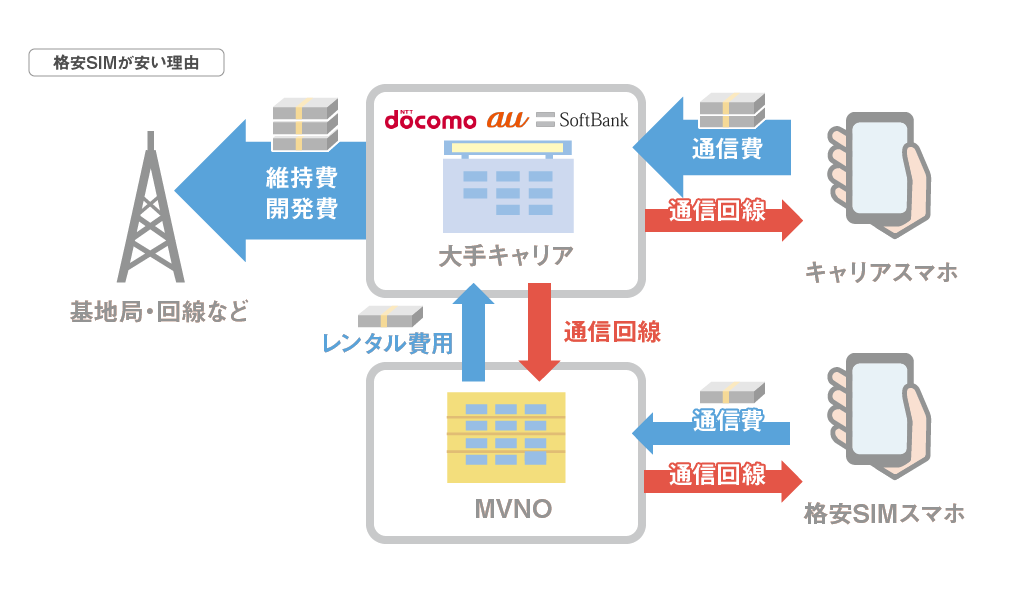 格安SIM安い理由