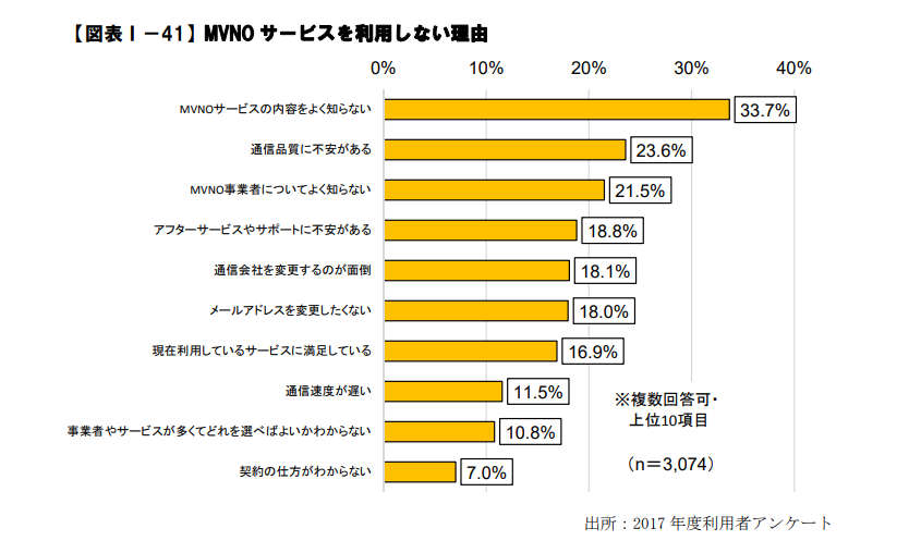 格安SIMアンケート