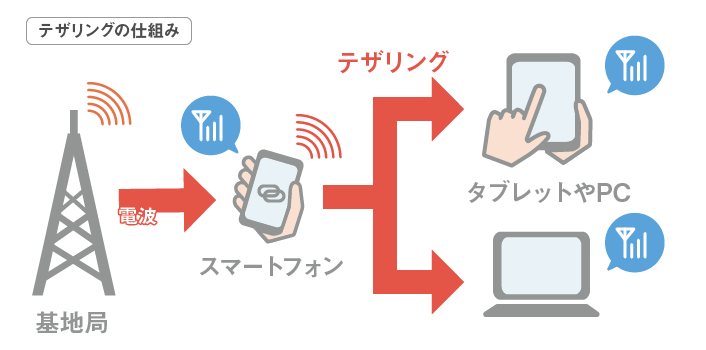 テザリング仕組み