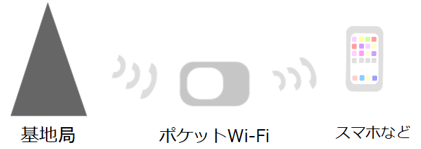 ポケットWi-Fiからスマホへ