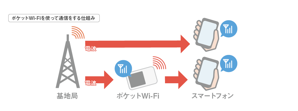 ポケットWi-Fiって？