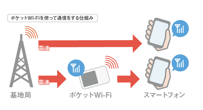 ポケットWi-Fi仕組み