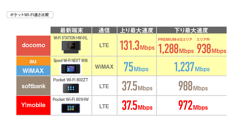 速度比較