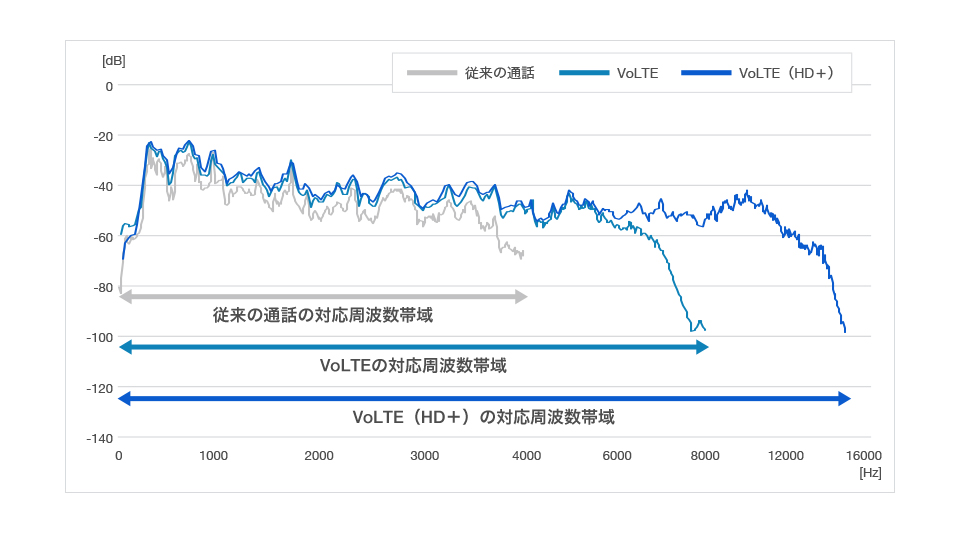 周波数帯域比較