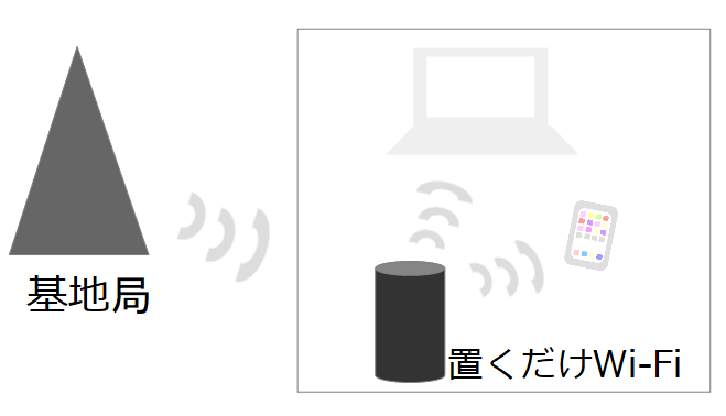 ホームルーターと基地局の関係