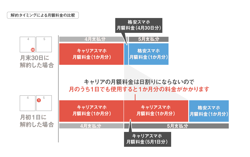 解約タイミング_