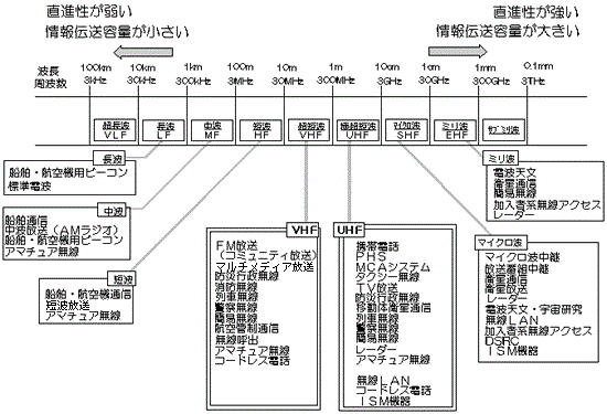 電波割り当て