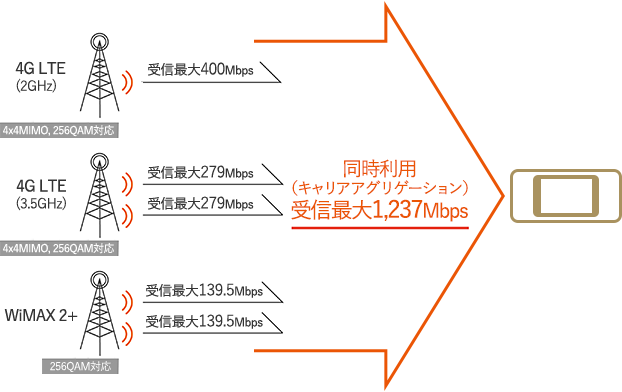 キャリアアグリケーション