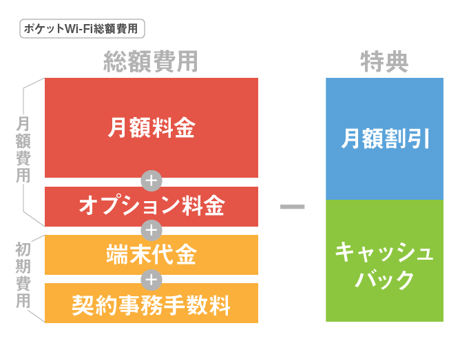 ポケットWi-Fi総額費用