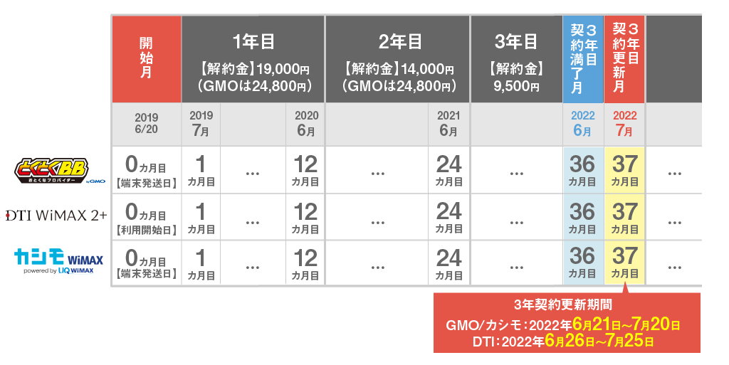 ポケットWiFi更新月