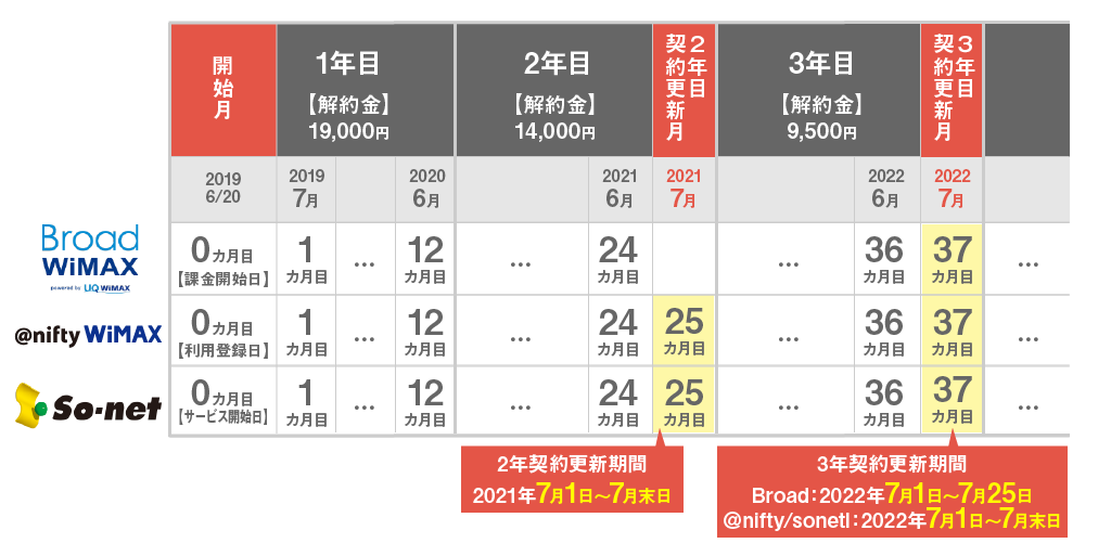 ポケットWiFi更新月ver03