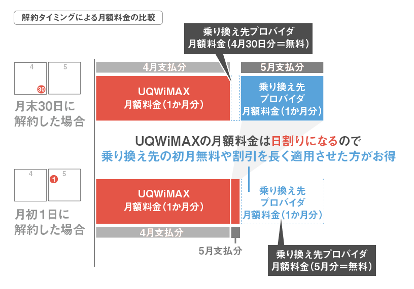 解約タイミングWiMAX