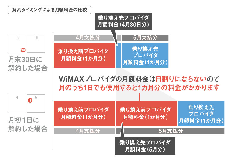 解約タイミングWiMAXプロバイダ_0801