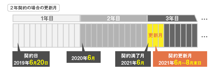 ２年契約の更新月