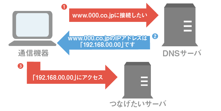 DNSとは