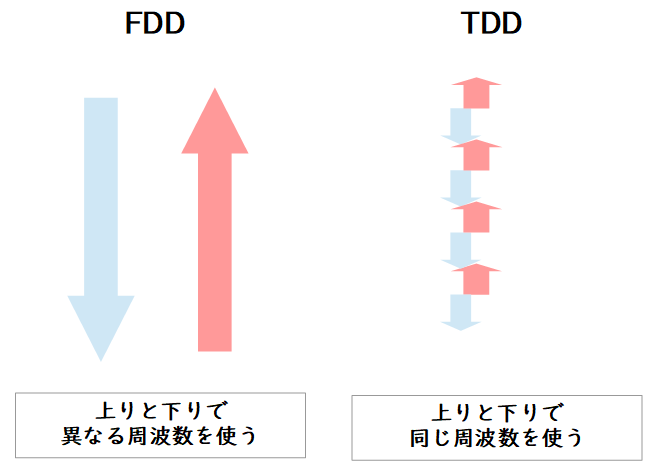 FDDとTDD