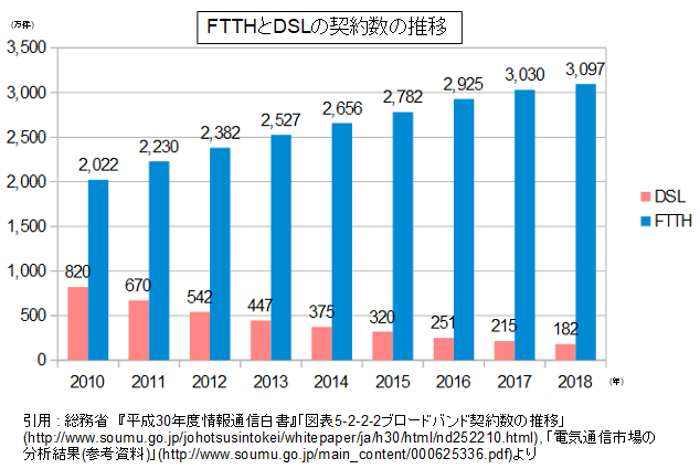 FTTHとDSLの契約数の推移