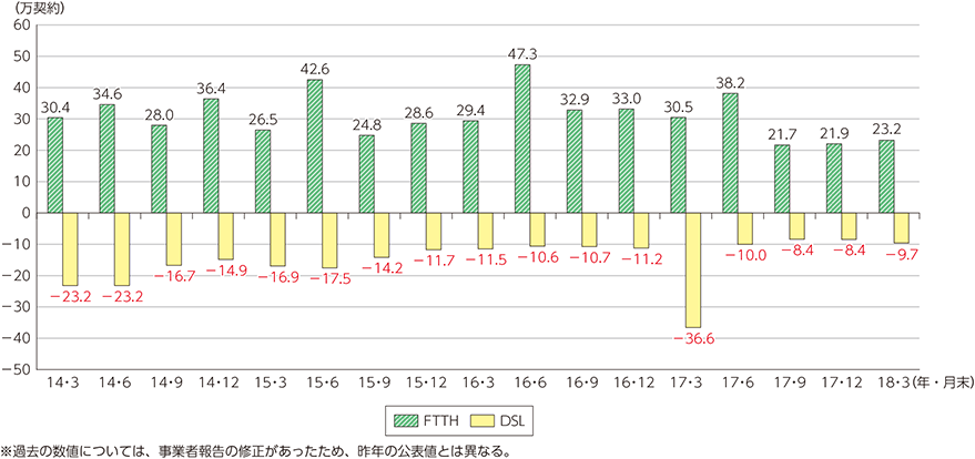 FTTHとDSLの契約純増数の推移