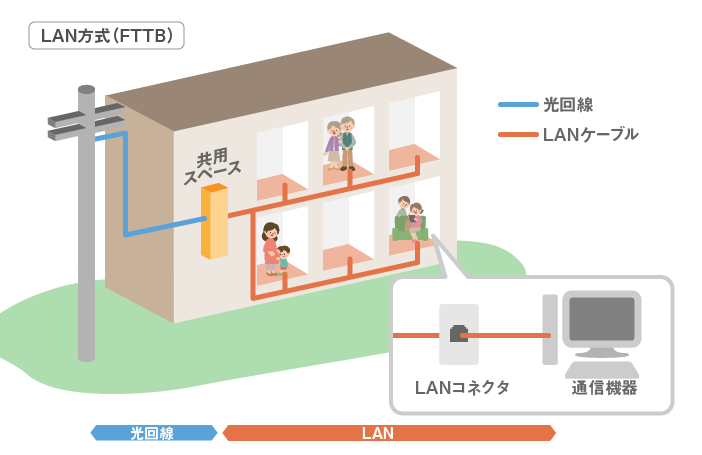 LAN方式(FTTB)