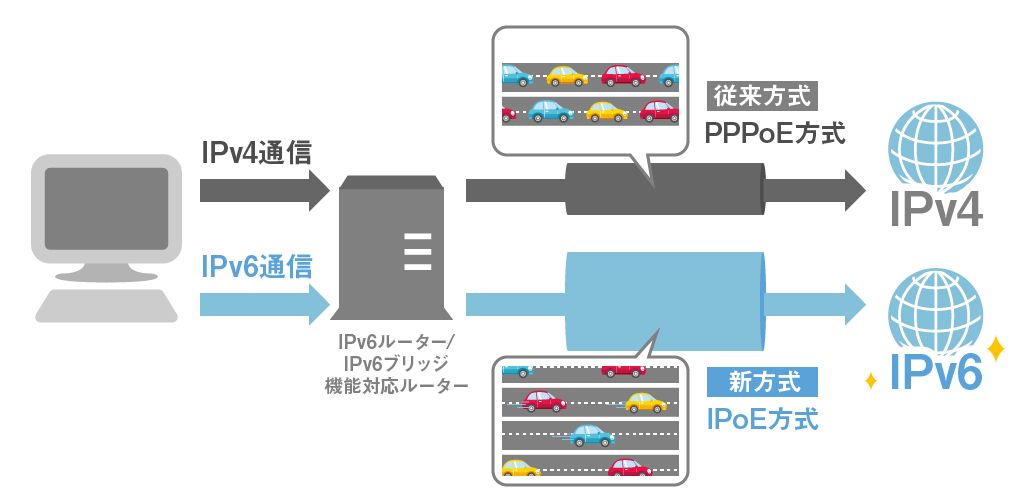 PPPoE方式とIPoE方式