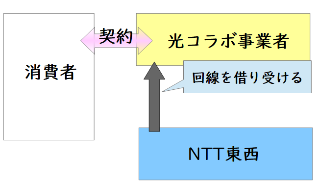 光コラボサービス