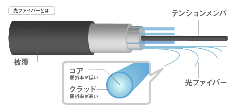 光ファイバー