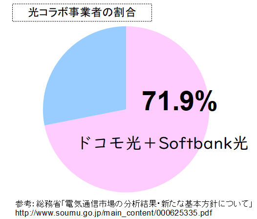 光コラボ事業者の割合