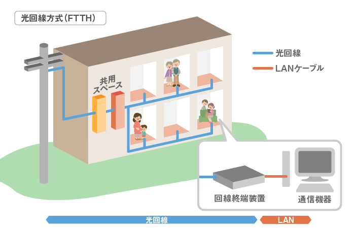 光回線方式(FTTH)