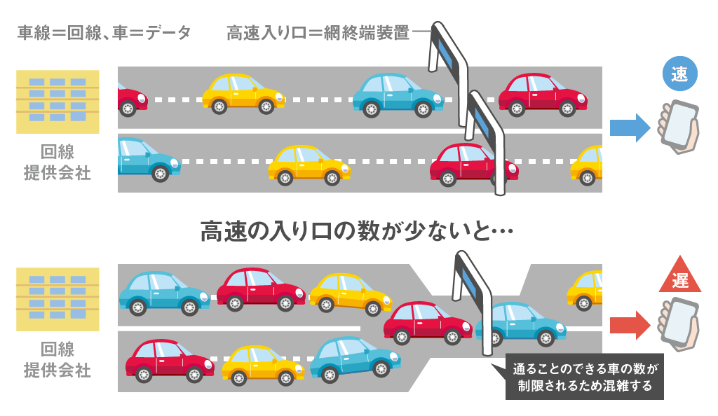 回線と網終端装置