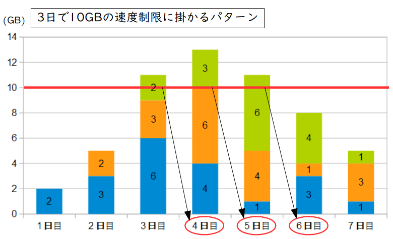 3日で10GB