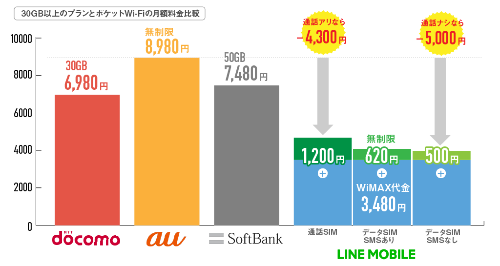 30GBポケットWi-Fi価格比較