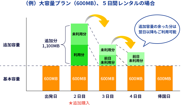 購入した追加容量は翌日以降に繰り越すことも可能