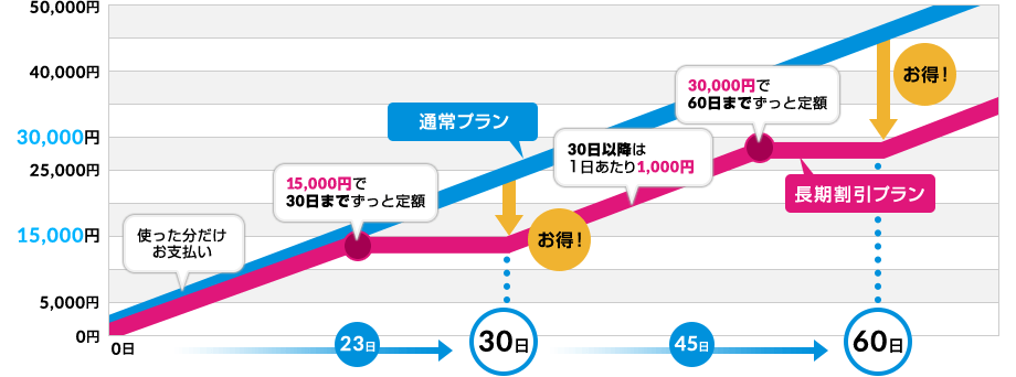 長期割引プランプランA