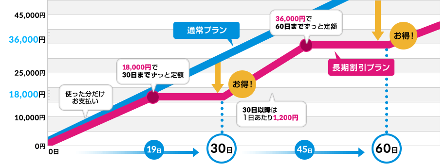 長期割引プランプランB