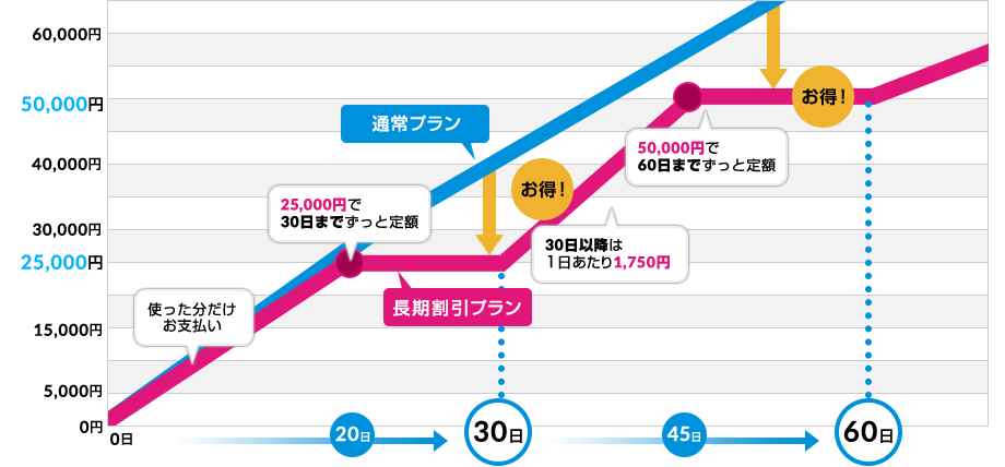 長期割引プランプランC