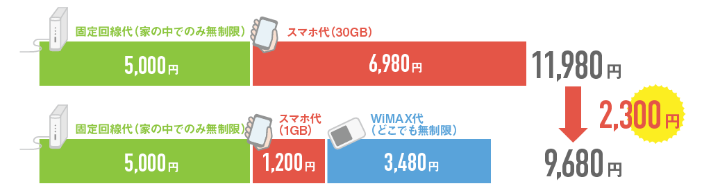 固定回線料金比較