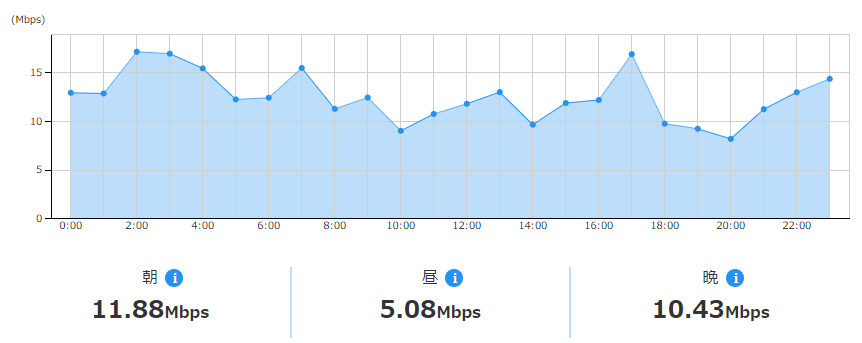 LINKSMATE回線速度