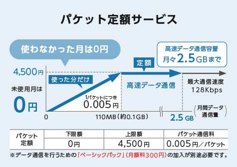 パケット定額サービス