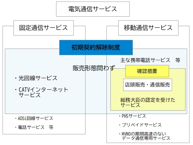 初期契約解除制度と確認措置