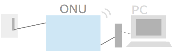 ONUとパソコンを有線LAN接続