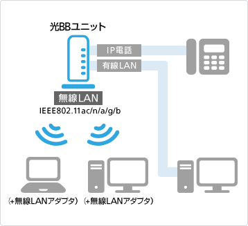 光BBユニット