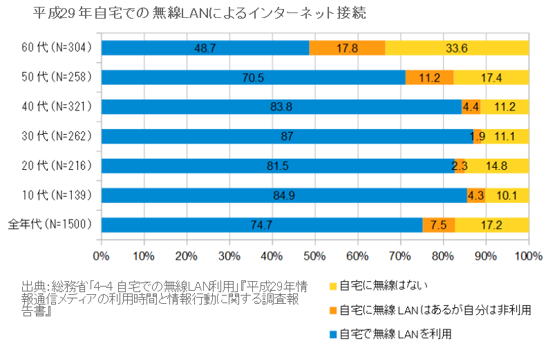 表 4-4 平成 29 年自宅での無線 LAN によるインターネット接続（全年代・年代別・男女別あり） 総務省出典