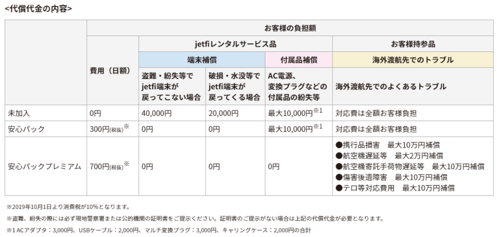 代償代金の内容