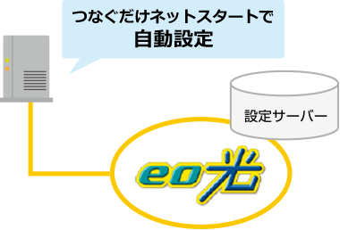 eo光多機能ルーターの使い方