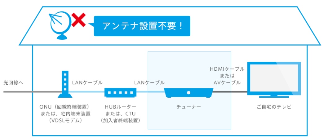 ひかりTVはアンテナの設置が不要