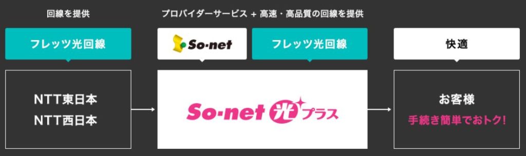 So-net光プラスのしくみ