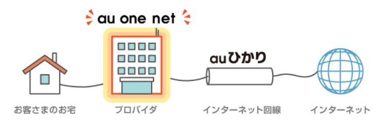 au one netはプロバイダ