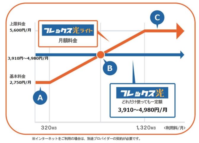 フレックス光料金グラフ