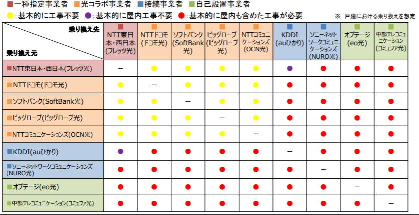 総務省乗り換え工事の有無について