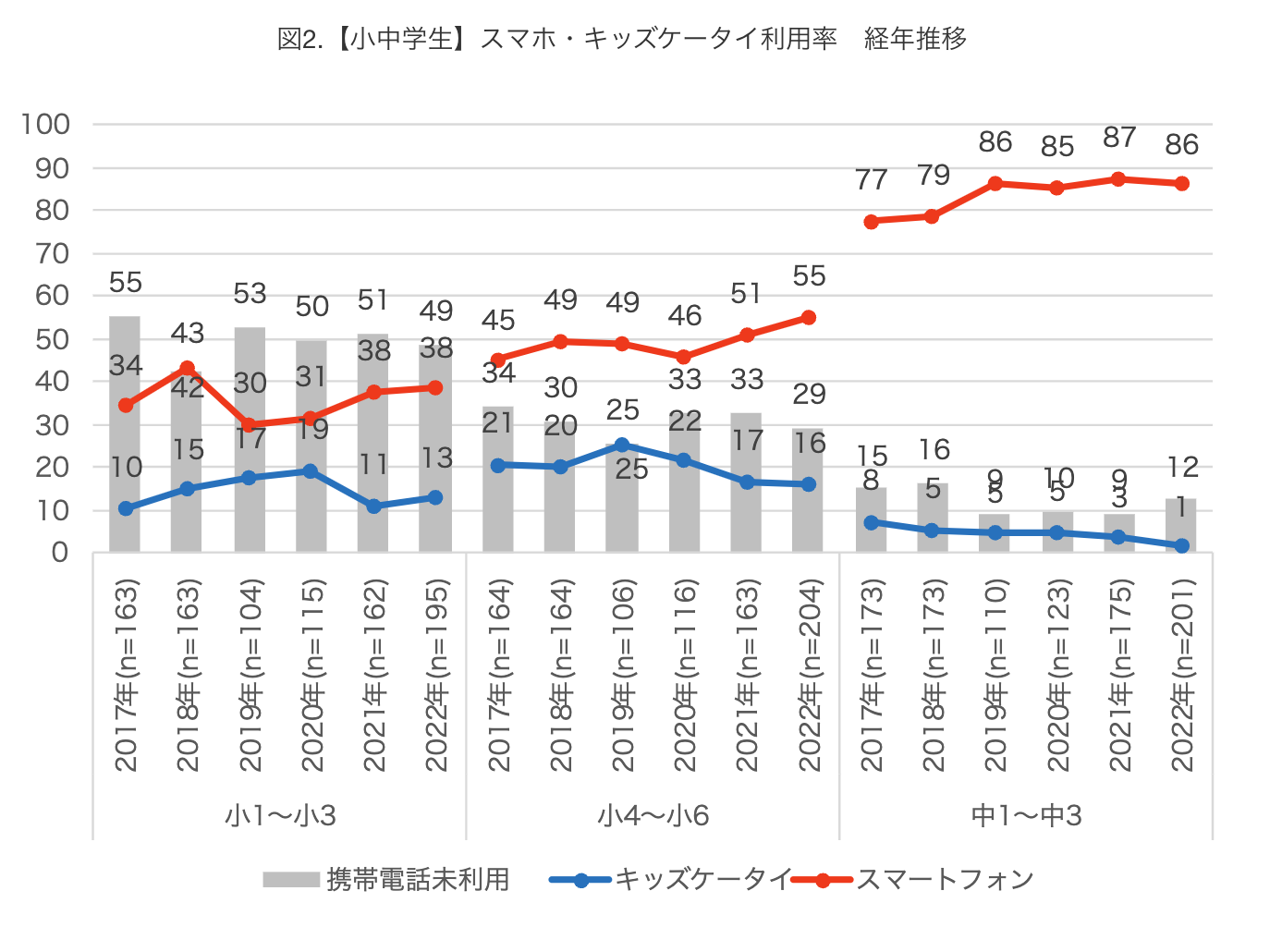 スマホ所持率